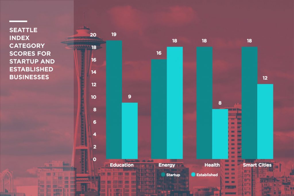 a-chart-showing-how-well-seattle-performs-in-different-tech-sectors