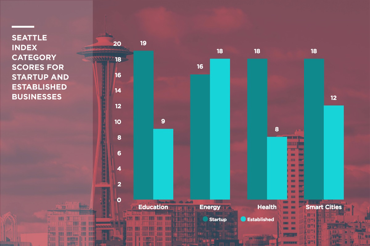 seattle wa performs well in tech sectors