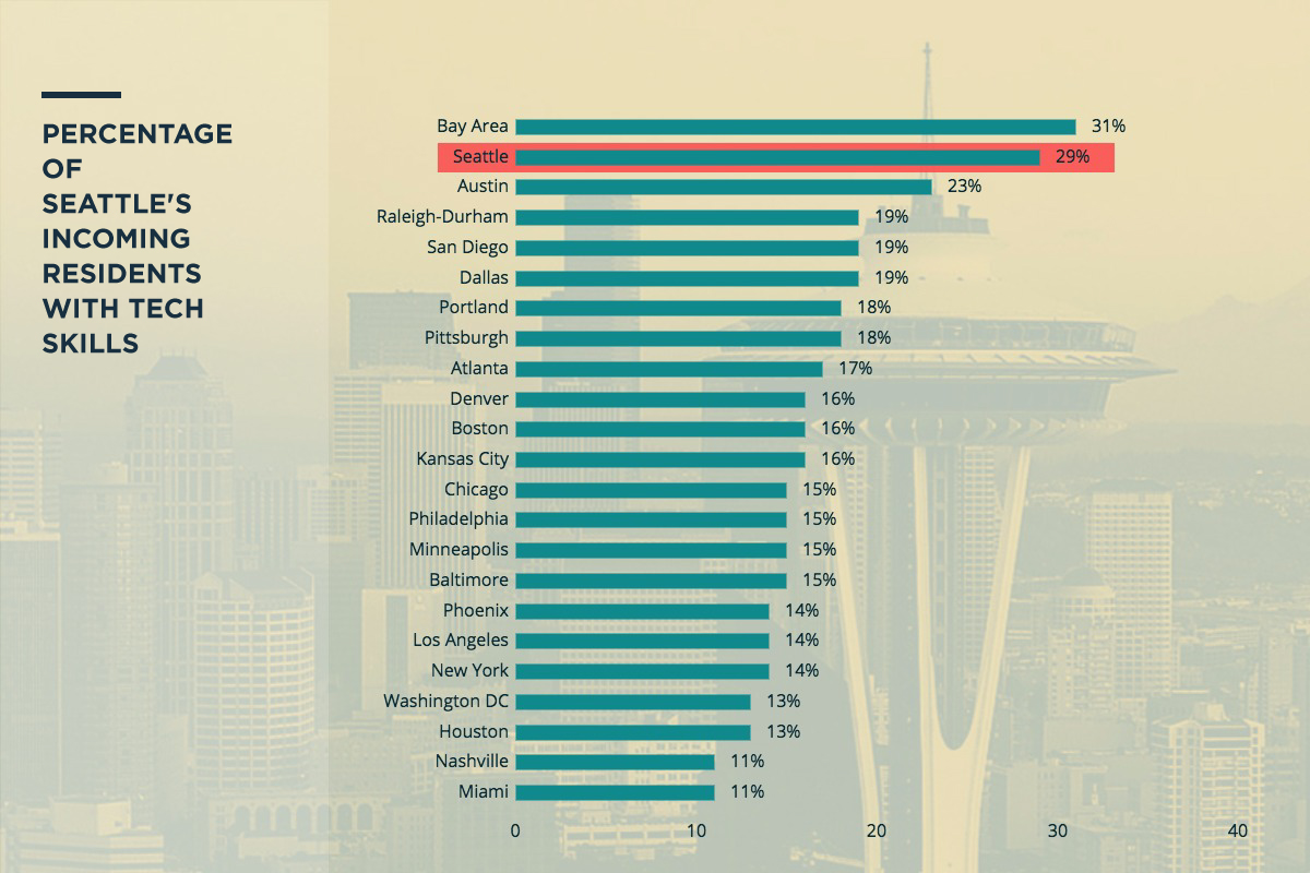 Seattle is the Number 11 City in the USA for Digital Startups RPS