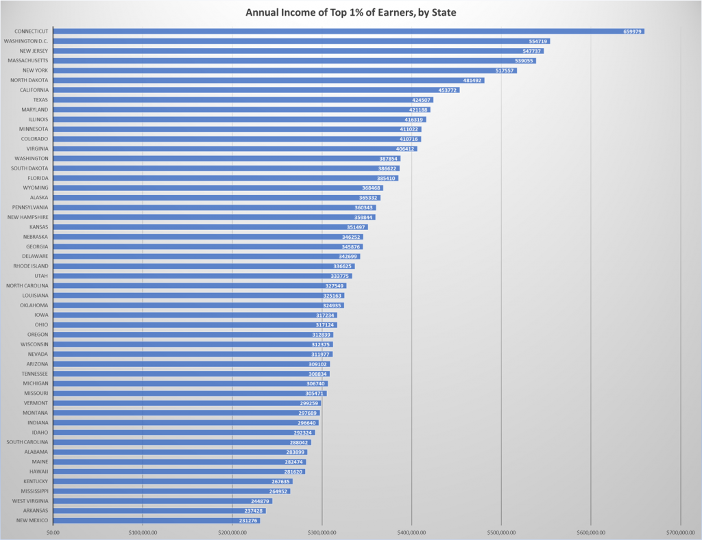 annual income of rich people graph